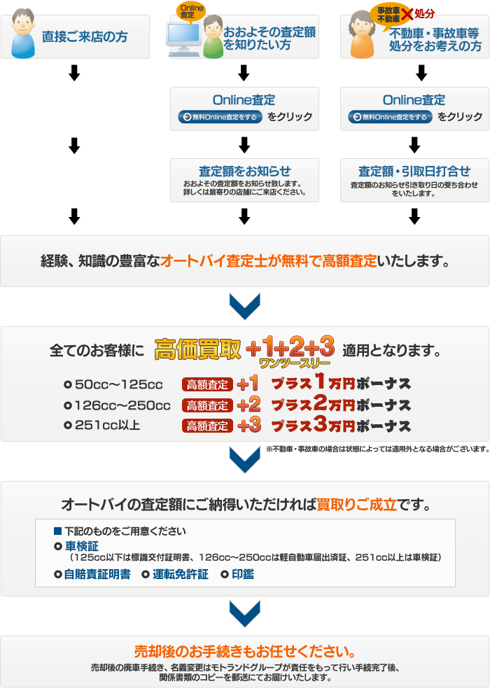 買取りの流れ図