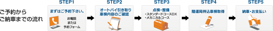 ご予約からご納車までの流れ