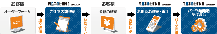 オーダーの流れ